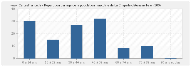 Répartition par âge de la population masculine de La Chapelle-d'Aunainville en 2007